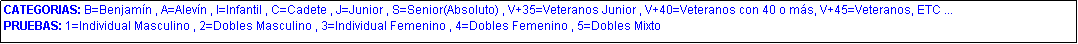 Cuadro de texto: CATEGORIAS: B=Benjam�n , A=Alev�n , I=Infantil , C=Cadete , J=Junior , S=Senior(Absoluto) , V+35=Veteranos Junior , V+40=Veteranos con 40 o m�s, V+45=Veteranos, ETC ...
PRUEBAS: 1=Individual Masculino , 2=Dobles Masculino , 3=Individual Femenino , 4=Dobles Femenino , 5=Dobles Mixto     